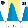Hell Gate tide chart for Wednesday, November 23, 2022
