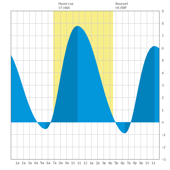 Hell Gate tide chart for Thursday, November 24, 2022