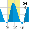 Hell Gate tide chart for Thursday, November 24, 2022