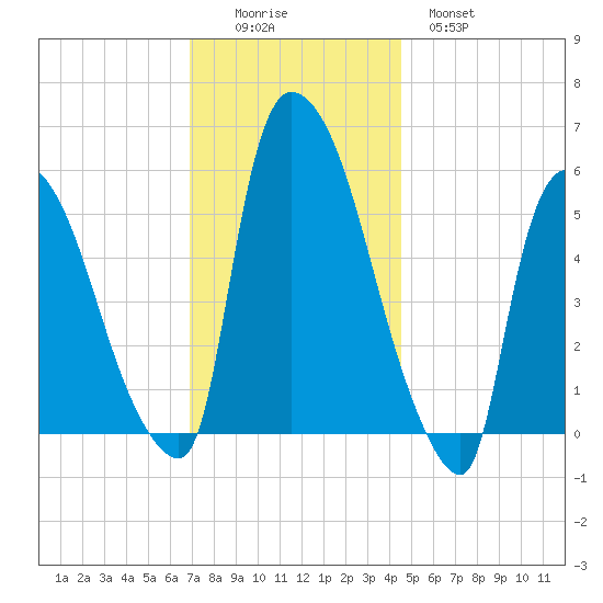 Hell Gate tide chart for Friday, November 25, 2022