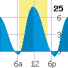 Hell Gate tide chart for Friday, November 25, 2022