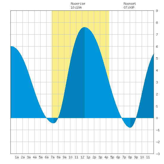Hell Gate tide chart for Saturday, November 26, 2022