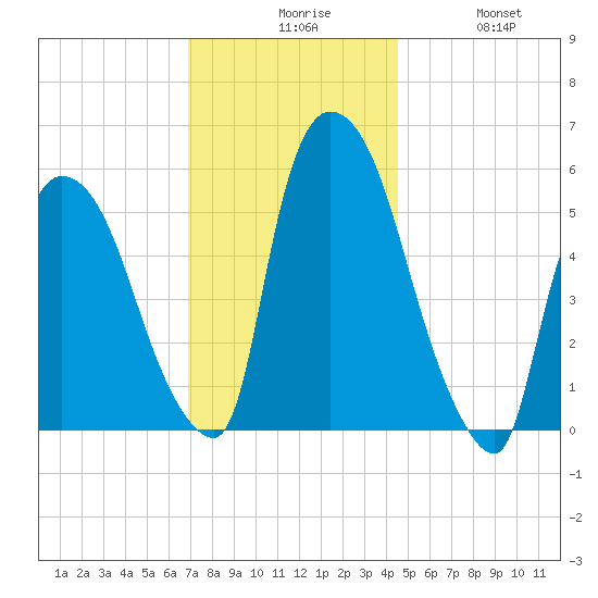 Hell Gate tide chart for Sunday, November 27, 2022