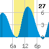 Hell Gate tide chart for Sunday, November 27, 2022