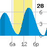 Hell Gate tide chart for Monday, November 28, 2022