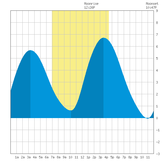 Hell Gate tide chart for Tuesday, November 29, 2022