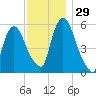 Hell Gate tide chart for Tuesday, November 29, 2022