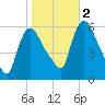 Hell Gate tide chart for Wednesday, November 2, 2022