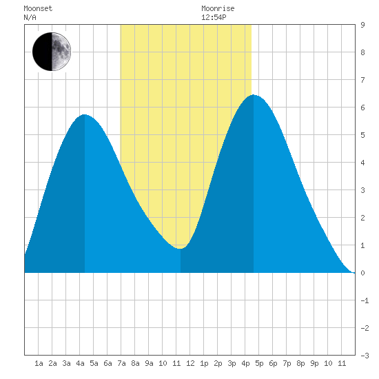 Hell Gate tide chart for Wednesday, November 30, 2022