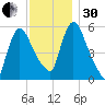 Hell Gate tide chart for Wednesday, November 30, 2022