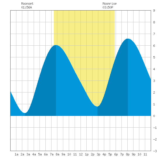 Hell Gate tide chart for Thursday, November 3, 2022