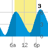 Hell Gate tide chart for Thursday, November 3, 2022