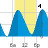Hell Gate tide chart for Friday, November 4, 2022