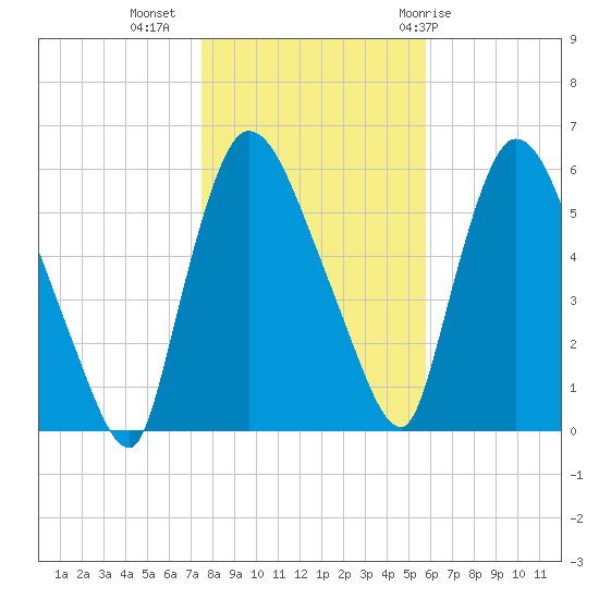 Hell Gate tide chart for Saturday, November 5, 2022