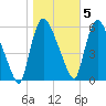 Hell Gate tide chart for Saturday, November 5, 2022