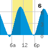 Hell Gate tide chart for Sunday, November 6, 2022