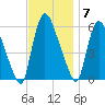 Hell Gate tide chart for Monday, November 7, 2022