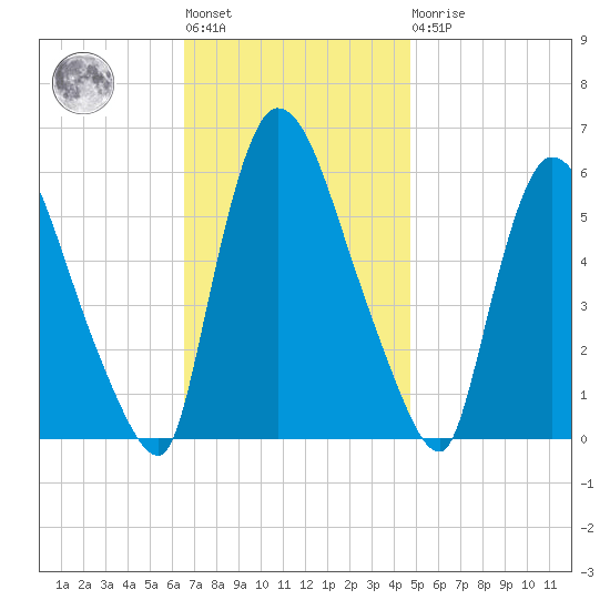 Hell Gate tide chart for Tuesday, November 8, 2022
