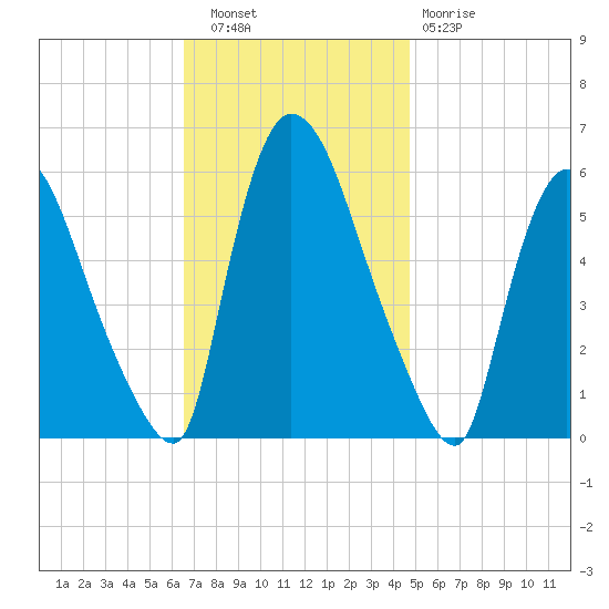 Hell Gate tide chart for Wednesday, November 9, 2022