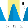 Hell Gate tide chart for Wednesday, November 9, 2022
