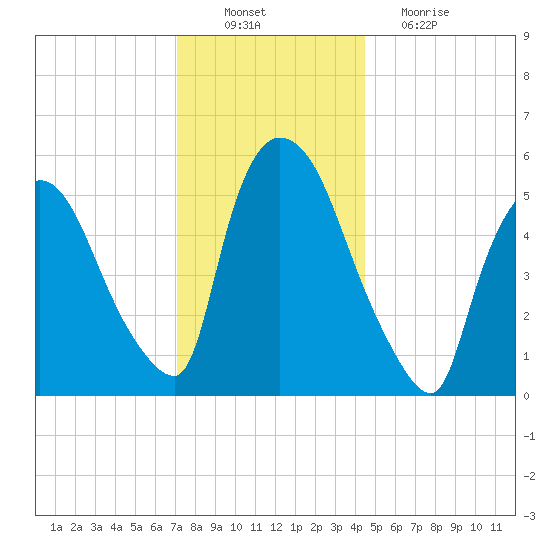 Hell Gate tide chart for Saturday, December 10, 2022