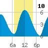 Hell Gate tide chart for Saturday, December 10, 2022