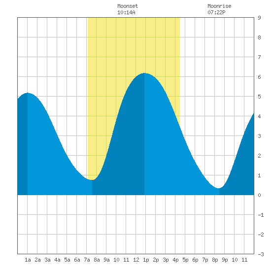 Hell Gate tide chart for Sunday, December 11, 2022