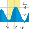 Hell Gate tide chart for Sunday, December 11, 2022