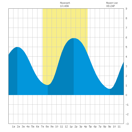 Hell Gate tide chart for Monday, December 12, 2022