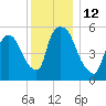 Hell Gate tide chart for Monday, December 12, 2022