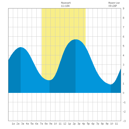 Hell Gate tide chart for Tuesday, December 13, 2022