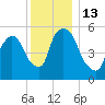 Hell Gate tide chart for Tuesday, December 13, 2022