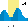 Hell Gate tide chart for Wednesday, December 14, 2022