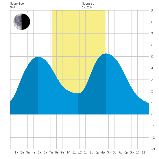 Hell Gate tide chart for Friday, December 16, 2022