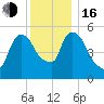 Hell Gate tide chart for Friday, December 16, 2022
