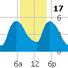Hell Gate tide chart for Saturday, December 17, 2022