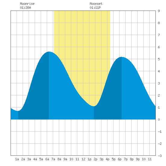 Hell Gate tide chart for Sunday, December 18, 2022