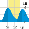 Hell Gate tide chart for Sunday, December 18, 2022