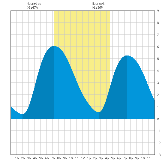 Hell Gate tide chart for Monday, December 19, 2022