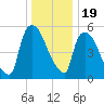 Hell Gate tide chart for Monday, December 19, 2022
