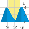 Hell Gate tide chart for Thursday, December 1, 2022