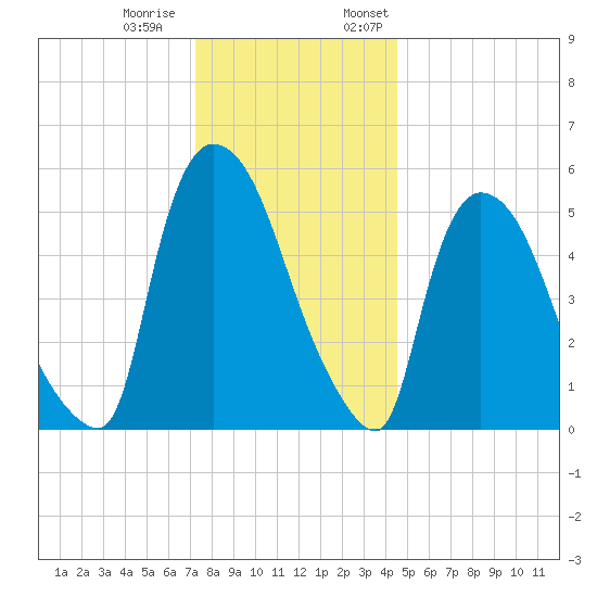 Hell Gate tide chart for Tuesday, December 20, 2022