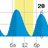 Hell Gate tide chart for Tuesday, December 20, 2022
