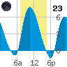 Hell Gate tide chart for Friday, December 23, 2022