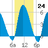 Hell Gate tide chart for Saturday, December 24, 2022