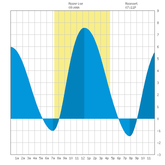 Hell Gate tide chart for Sunday, December 25, 2022