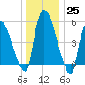 Hell Gate tide chart for Sunday, December 25, 2022