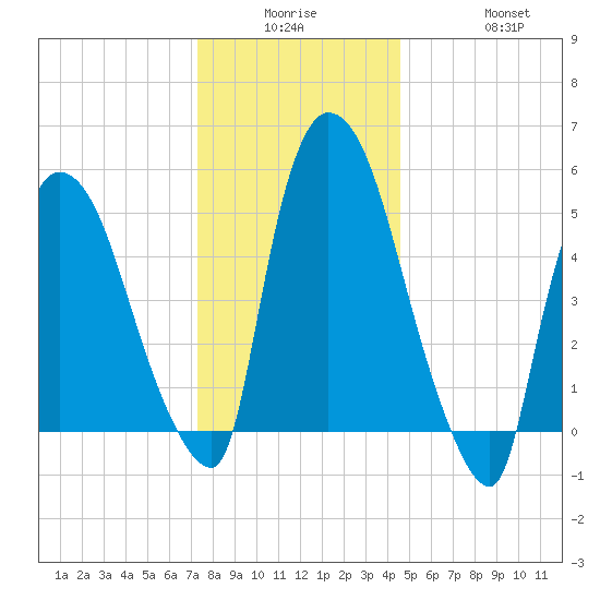 Hell Gate tide chart for Monday, December 26, 2022