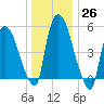 Hell Gate tide chart for Monday, December 26, 2022
