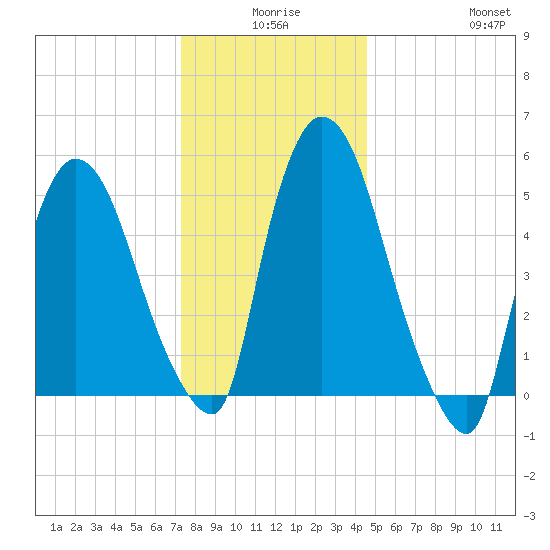 Hell Gate tide chart for Tuesday, December 27, 2022